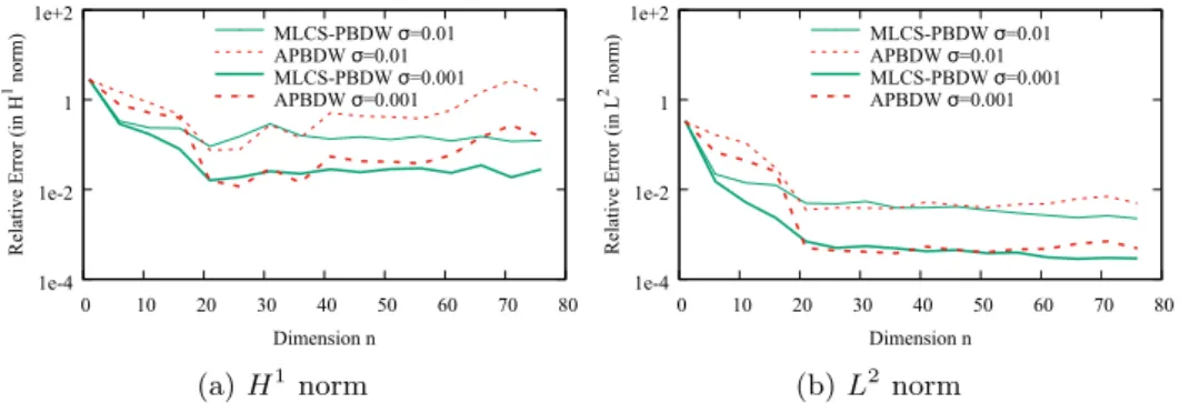 Figure 2.4.15: Variations of the L 2 and H 1 relative errors with respect to the reduced dimension n