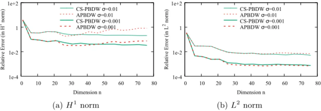 Figure 2.4.16: Variations of the L 2 and H 1 relative errors with respect to the reduced dimension n