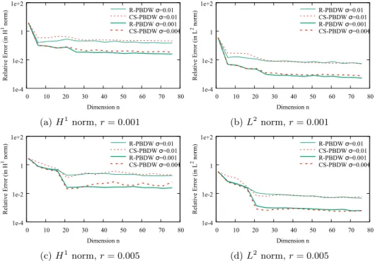 Figure 2.5.20: Variations of the L 2 and H 1 relative errors with respect to the reduced dimension n