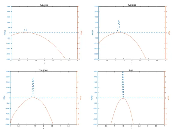 Figure 2.2: Con
entration dynami
s: snapshots of the population distribution in y at four
