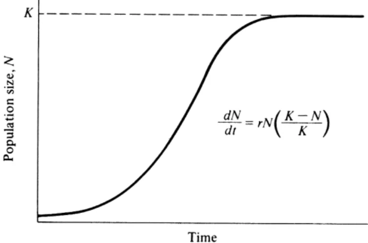 Figure 0.0.1 – Courbe de croissance logistique Ces hypothèses conduisent à l’équation