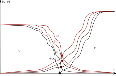 Figure 0.0.4 – Ségrégation d’ondes pulsatoires (k 1 &lt; k 2 &lt; k 3 &lt; +∞)