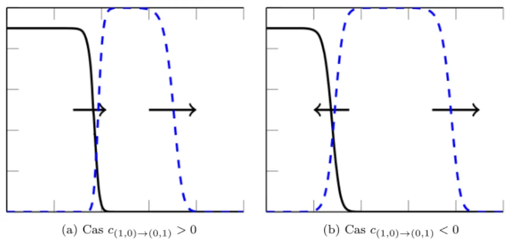 Figure 0.0.6 – Simulations numériques de Carrère [35] illustrant les deux invasions successives, de vitesses respectives 2 √ rd et c (1,0)→(0,1) (vitesse de l’onde progressive bistable