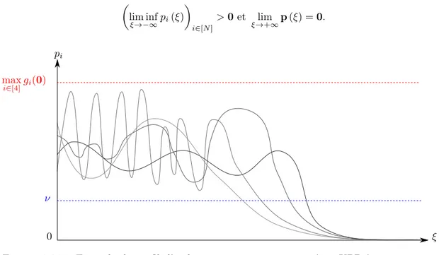 Figure 0.0.7 – Exemple de profil d’onde progressive pour un système KPP à quatre compo- compo-santes