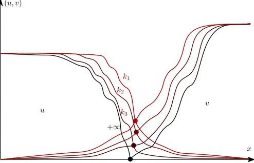 Figure 0.0.4 – Segregation of pulsating fronts (k 1 &lt; k 2 &lt; k 3 &lt; +∞)