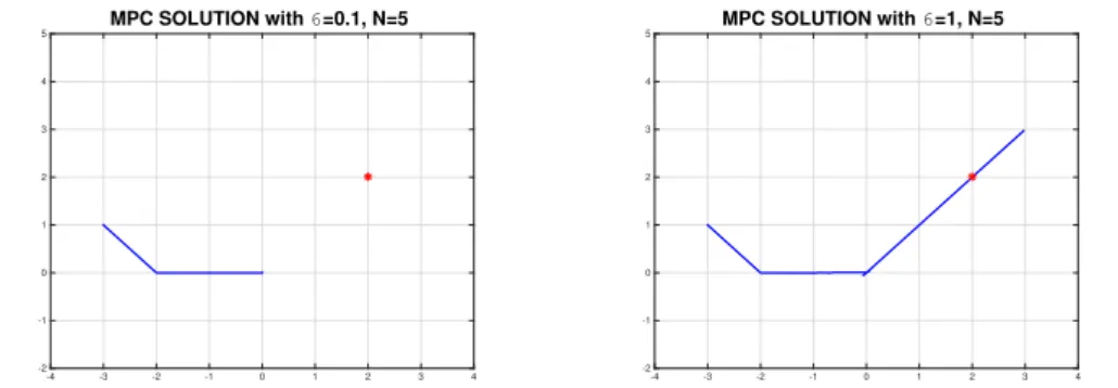 Figura 3.1.: Test 1: MPC solver with λ = 0.1 (left) and λ = 1 (right)