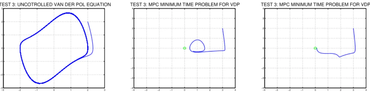 Figura 3.5.: Test 3 (without running cost): Uncontrolled solution (left), optimal trajectory via MPC (middle), optimal trajectory via HJB (right).
