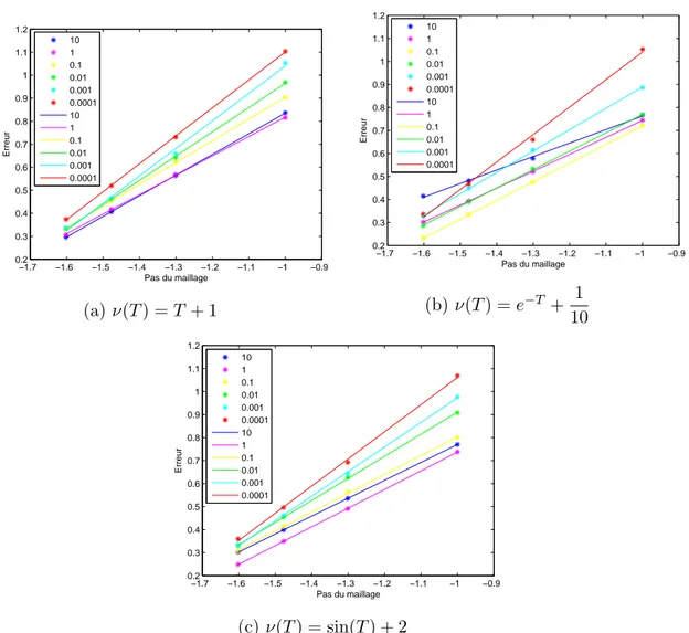 Figure 1.4 – Comparaison des courbes d’erreur en échelle logarithmique pour différents γ et à chaque ν(T ).