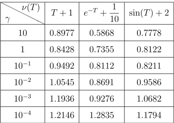 Table 1.2 – Pente des courbes d’erreur pour différentes γ et différentes formes de ν(T ) pour la quatrième formulation variationnelle.