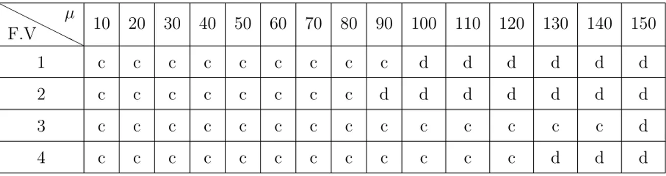 Table 1.3 – Etude de convergence pour différentes formulations variationnelles et diffé- diffé-rents valeurs de µ