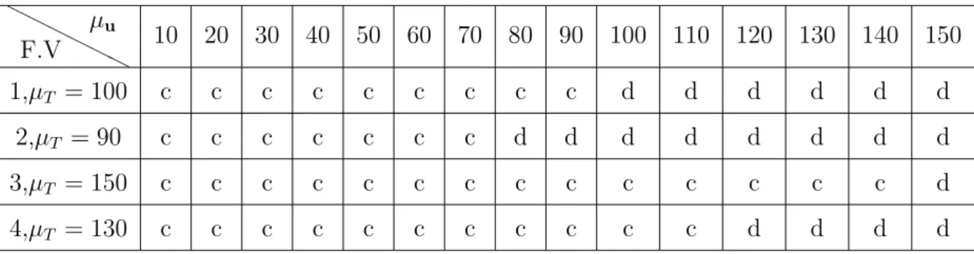 Table 1.5 – Etude de convergence pour différentes formulations variationnelles et diffé- diffé-rents valeurs de µ u .