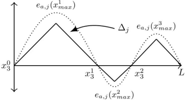 Figure 1.6 – Graphes de la fonction e a,j et 4 j avec j = 3.