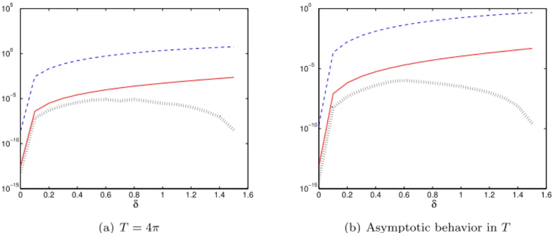 Figure 2.3 – a(.) = 0 and ω = (0, δ) ∪ (π − δ, π). Plots of C 0 (T, |ω|) (- -), C T,T 0 0 ,0,λ (//) and