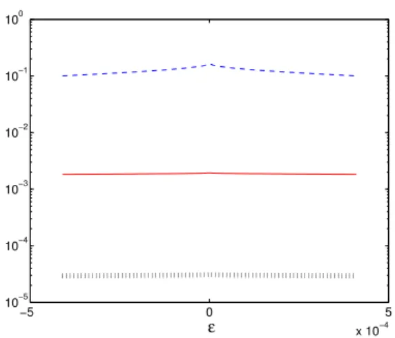 Figure 2.6 – a : x 7→ ε cos x, ω = (0, π 3 ) and T = 10π. Plots of C a (T, |ω|) (- -), C T,T 0 0 ,a,λ (//) and