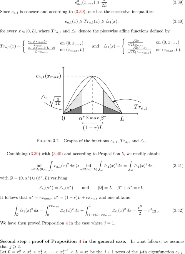 Figure 3.2 – Graphs of the functions e a,1 , T r a,1 and 4 1 .