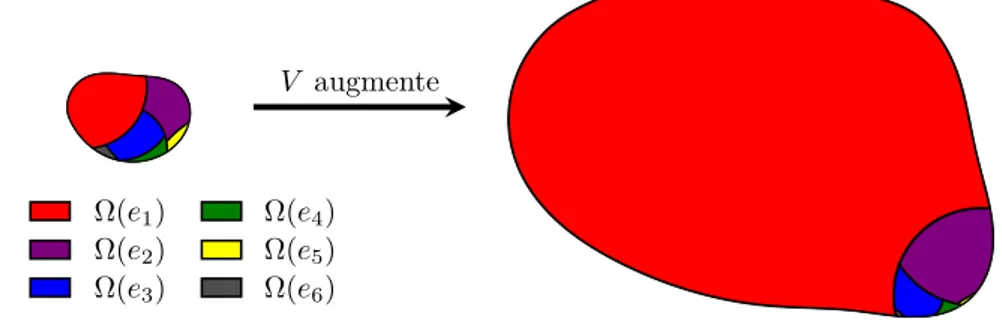 Figure 2.1 – Illustration de la relation (2.3). Chaque domaine i représente le nombre de micro-