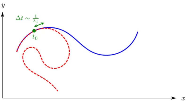 Figure 3.1 – Illustration du Transition Path Sampling pour la recherche de trajectoires