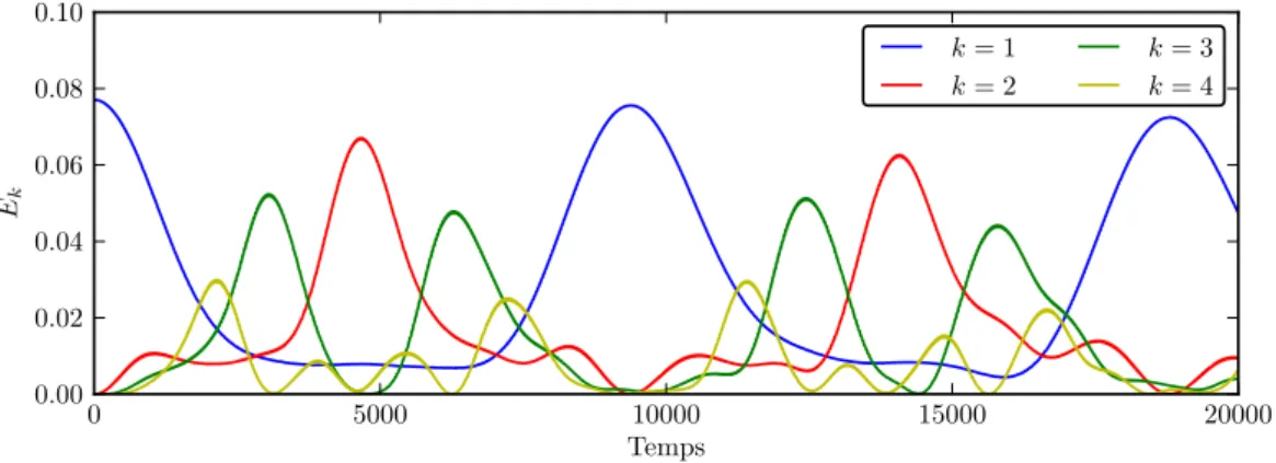 Figure 4.3 – Énergie E k des premiers modes normaux (ˆq k , ˆp k ), où ˆ f k =