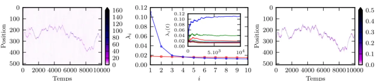 Figure 4.5 – Simulation de la chaîne FPU avec la LWD pour les paramètres L = 512,