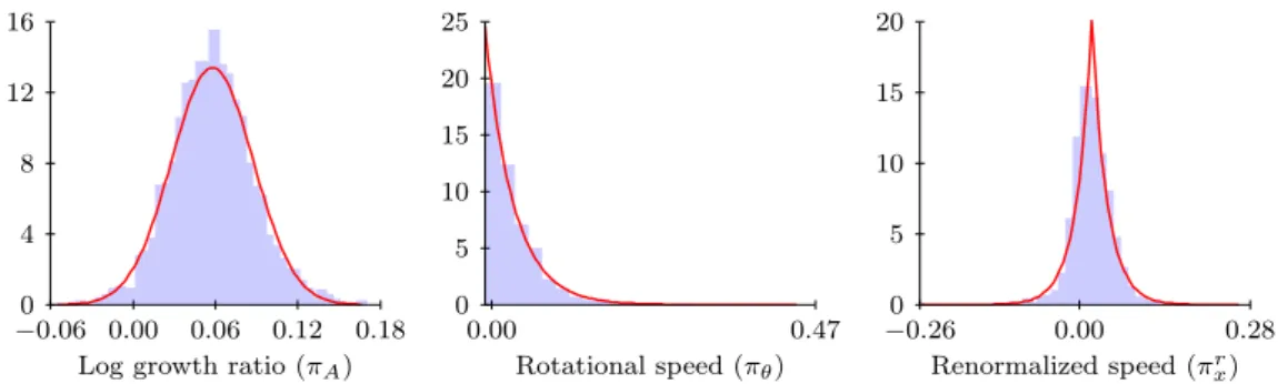 Figure 20: Cell evolution model. Learned probability density functions for the cell evolution model: log growth rate (Gaussian), rotational speed (exponential) and radial component of the speed (Laplace; the tangential component is similar up to a scale factor).