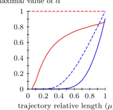 Figure 38: Comparison between the NFA and NFA ′ models ( 3.15 , 3.16 ). Each curve represents, as a function of µ, the minimal value of α = Nπδ 2 required for a trajectory with length ℓ = ⌊µK⌋ and maximal acceleration δ to be 1-meaningful in a sequence of 