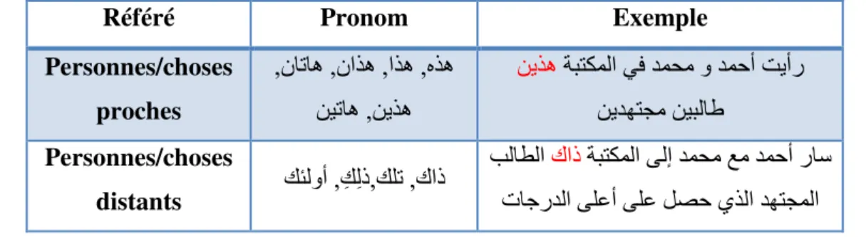 Tableau 04 :  Les pronoms démonstratifs(A) 