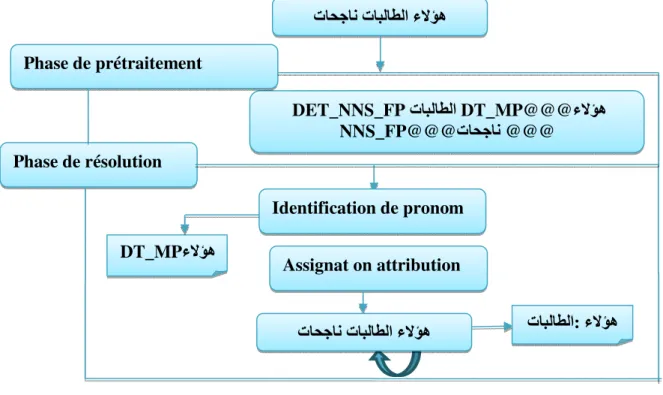 Tableau 05 :  Les pronoms démonstratifs, ses tags ainsi que les tags référents qui vont avec