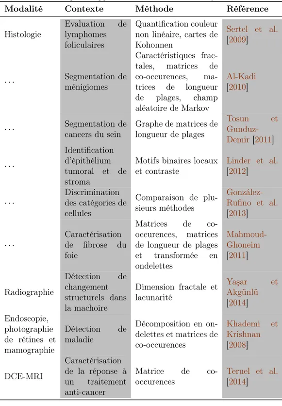 Table 3.1 – Exemples d’applications médicales de l’analyse de la texture.