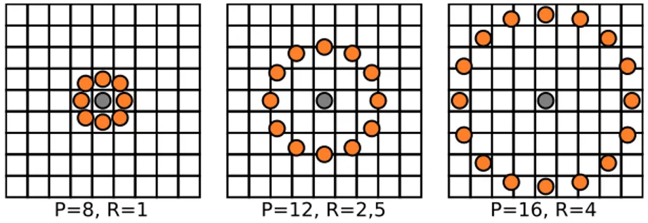 Figure 3.4 – Exemples de diﬀérents voisinages circulaires pour les LBP.