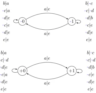 Figure I.3 – Le dual de l’automate Bread-and-Butterfly.