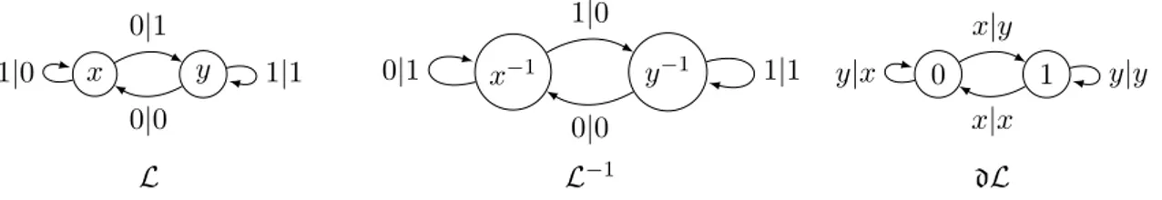 Figure I.9 – L’automate L de l’allumeur de réverbères, son inverse L −1 , et son dual dL.
