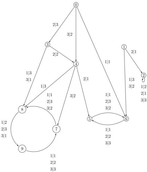 Figure I.12 – Un automate à cycles sans échappatoire à 10 états et 3 lettres.