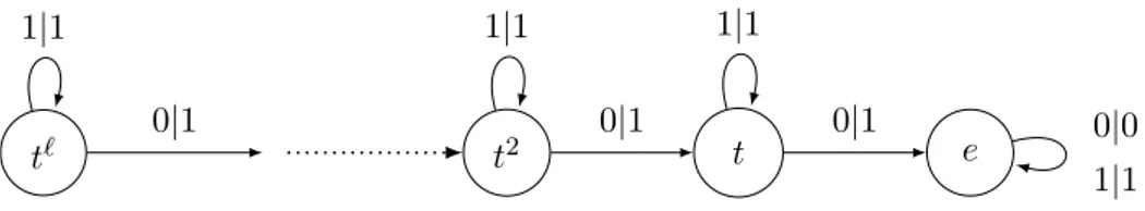 Figure I.14 – Un exemple d’automate non-contractant : qu’importe la puissance ` de l’automate choisie, t 2 `+1 n’est pas représentable dans cette puissance.