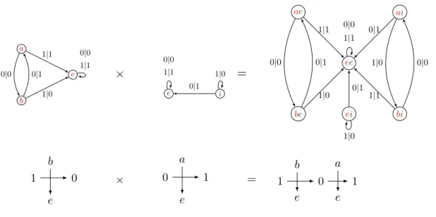 Figure I.17 – Produit de l’automate de la Basilique avec la machine à additionner.