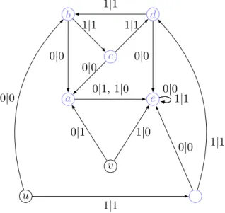 Figure I.22 – L’automate d’Alešin. Le groupe hu, vi est un groupe infini de Burnside.