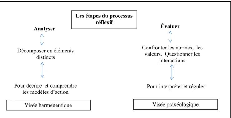 Figure 4 : De l’analyse à l’évaluation : les étapes du processus réflexif d’évaluation des pratiques  professionnelles 