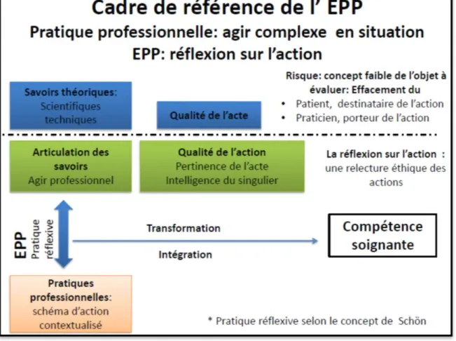 Figure 5 : Cadre de référence  proposé de la visée réflexive de  l’Evaluation des Pratiques  Professionnelles : La prise en compte de la dimension réflexive et éthique de la relecture des 