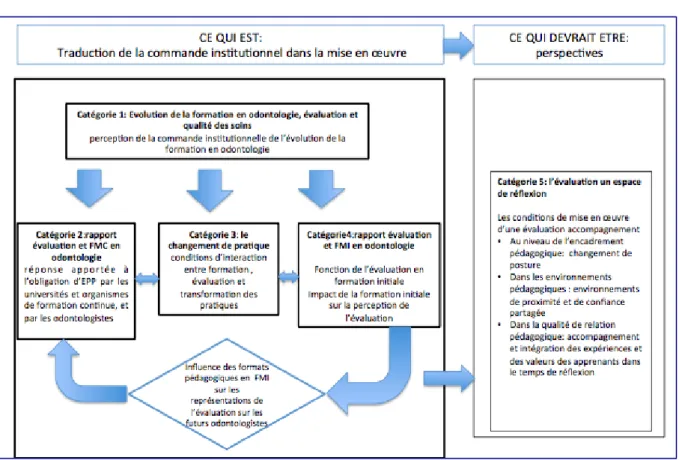 Figure 6 : Relations entre les différentes catégories de codage 