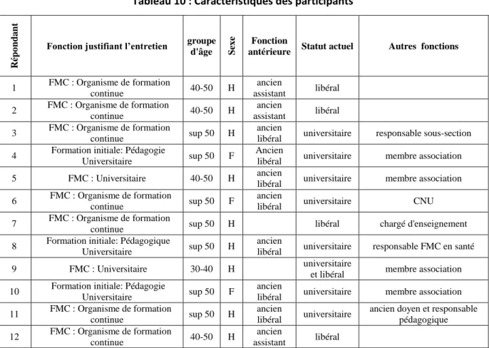 Tableau 10 : Caractéristiques des participants  Répondant 