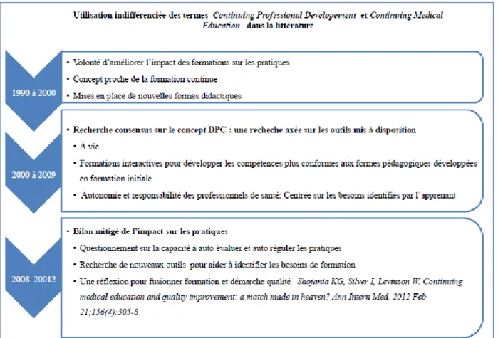 Figure 2 : Evolution de la terminologie  au  niveau international des modèles d’apprentissages et  évolution de la réflexion pédagogique sur la formation post graduée  