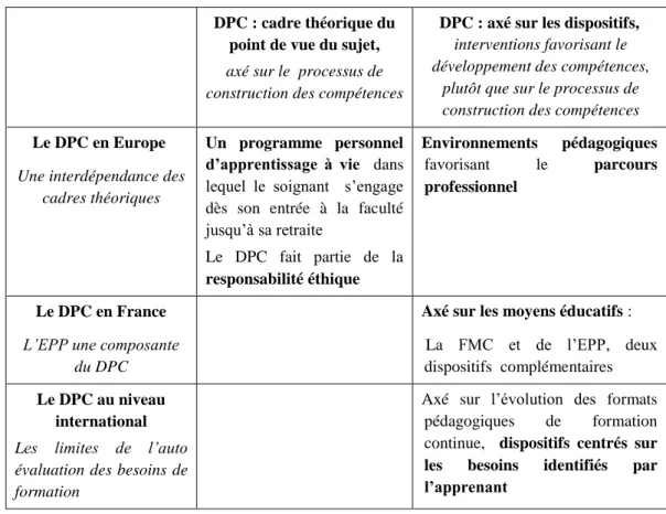 Tableau 4 : Synthèse des cadres théoriques du Développement Professionnel Continu en  France,  au niveau européen et international   
