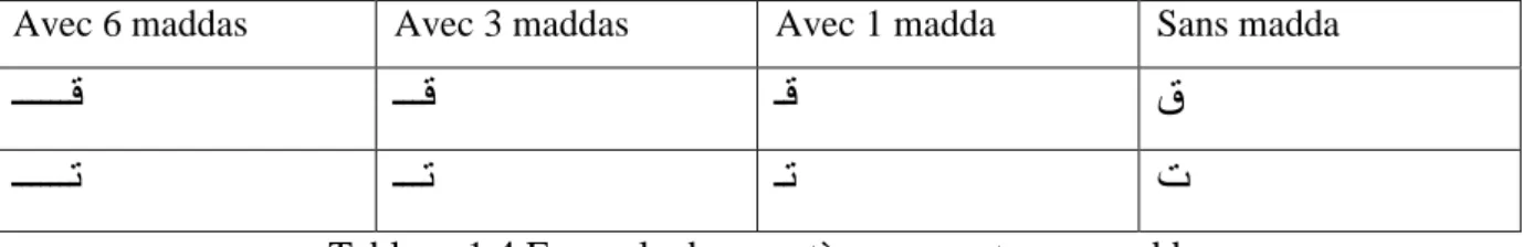Tableau 1.4 Exemple de caractères avec et sans madda 