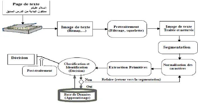 Figure 1.8 : Schéma général du système de reconnaissance des caractères. 