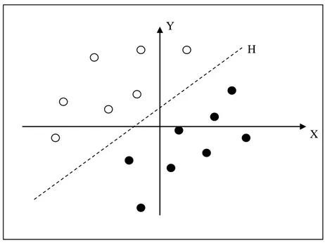 Figure 2.2 Séparation de deux ensembles de points par un Hyperplan H 