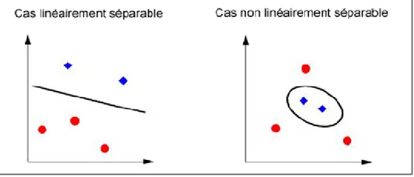 Figure 2.5 linéarité et non linéarité 