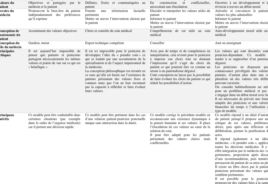 Tableau 1 : Comparaison entre les différents modèles conceptuels de la relation médecin-patient (20,21) 