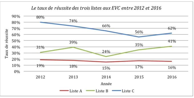 Graphique n° 9 : le taux de réussite des trois listes aux EVC entre 2012 et 2016 