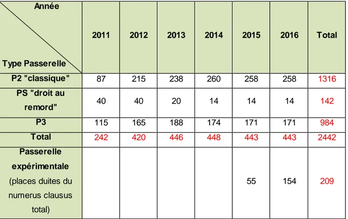 Tableau n°4 : évolution des passerelles de 2011 à 2016                  Année                                                                                                    Type Passerelle  2011  2012  2013  2014  2015  2016  Total  P2 &#34;classique&#34;  87  215  238  260  258  258  1316  PS &#34;droit au  remord&#34;  40  40  20  14  14  14  142  P3  115  165  188  174  171  171  984  Total  242  420  446  448  443  443  2442  Passerelle  expérimentale    (places duites du    numerus clausus  total)              55  154  209 