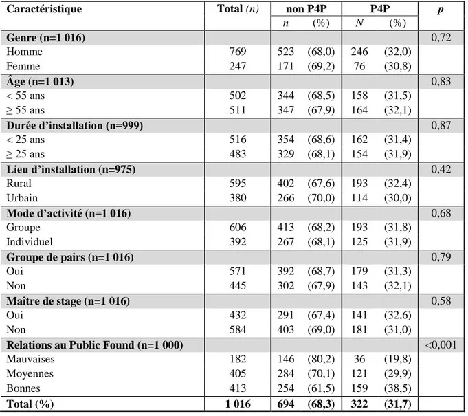 Tableau 14 : Description de l’échantillon, facteurs socio démographiques (n = 1 016) 