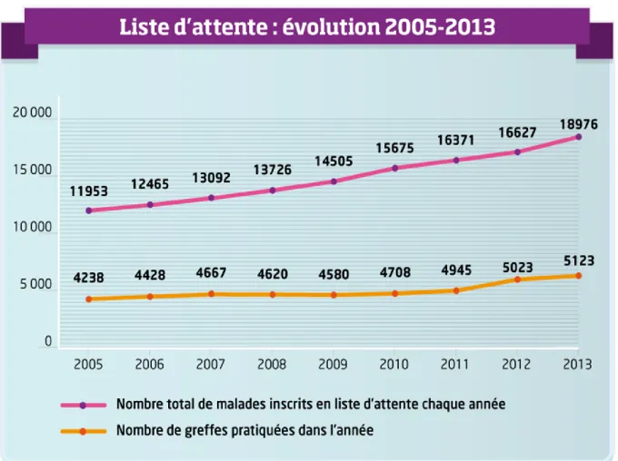 Figure 1 : Evolution du nombre de patients inscrits en liste d’attente en France (tous organes)